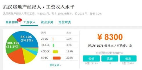 就业率最高专业TOP50揭晓，武汉部分行业平均工资表曝光，房地产经纪表现亮眼